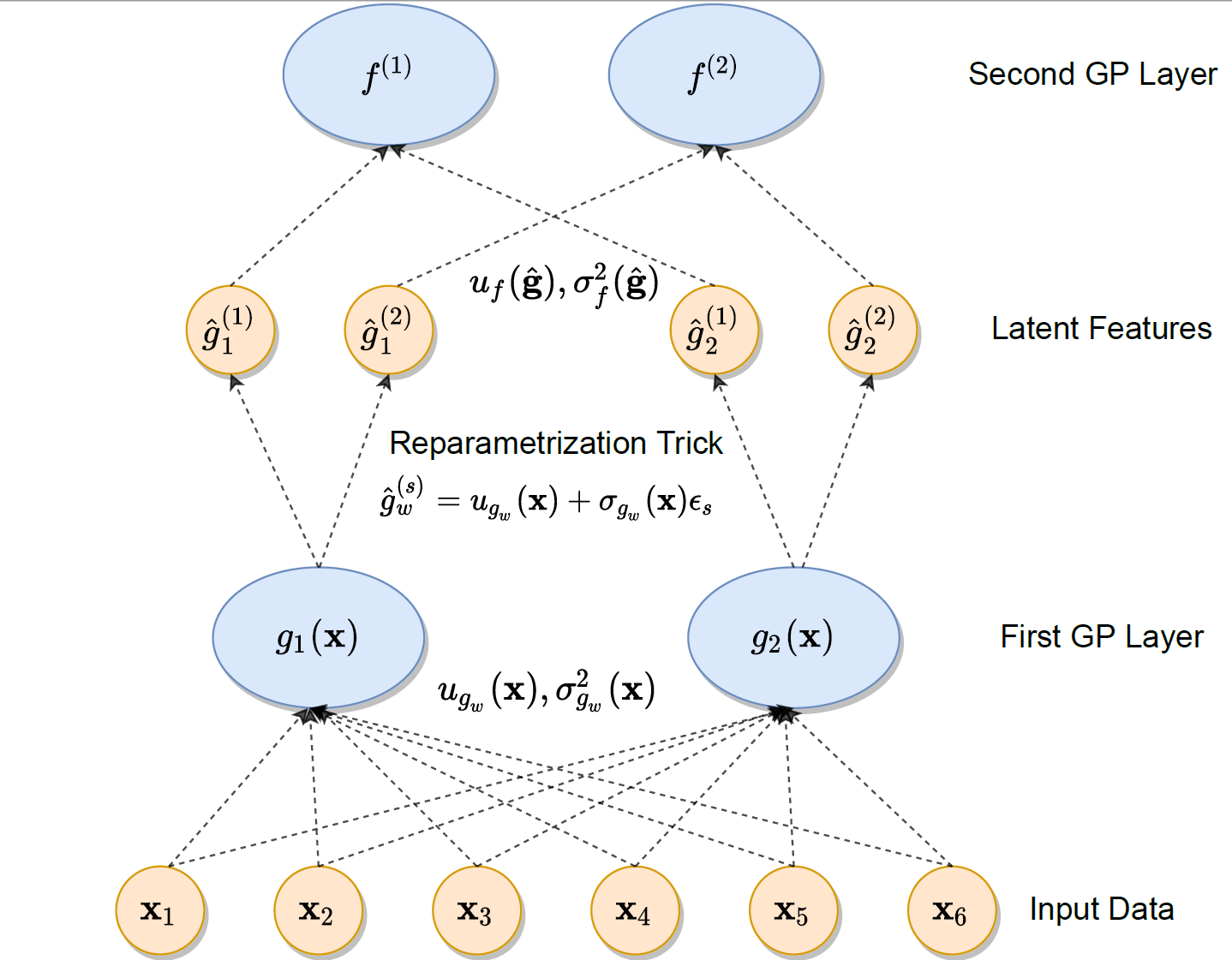 Uncertainty Awareness Prognosis