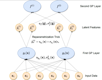 Uncertainty Awareness Prognosis